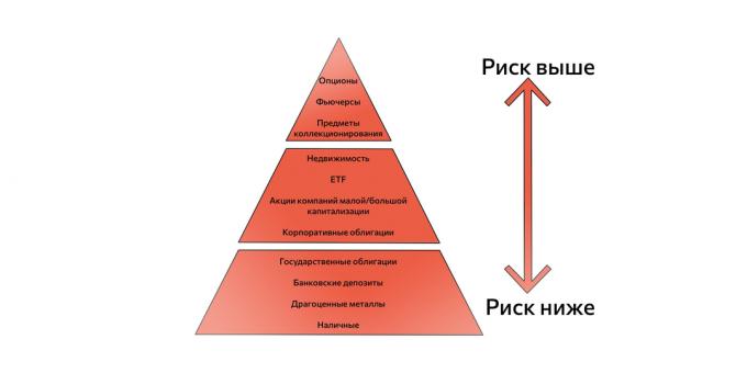 Piramida rizične i sigurne imovine. Koristi se pri izradi strategije ulaganja