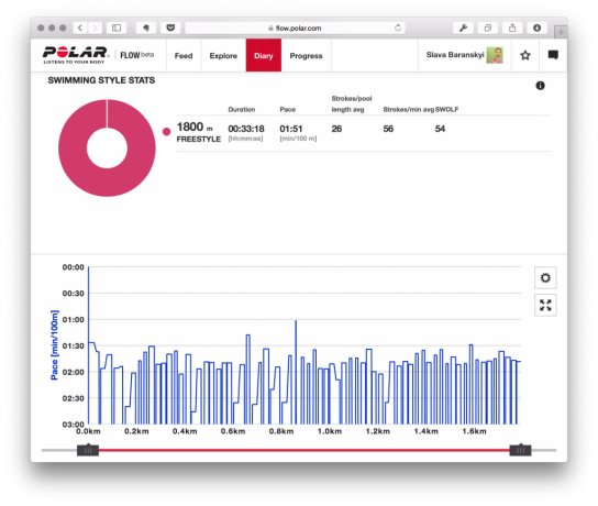 Mjerenje 1800 m na 25 m bazenu