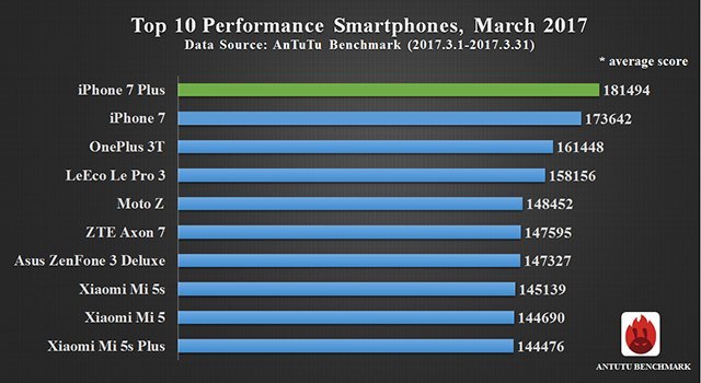 AnTuTu: Najbolji Smartphone ožujka
