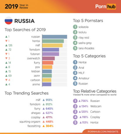 Pornhub 2019: statistika za Rusiju