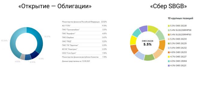 Usporedba fondova Otkritie - Bonds i Sber SBGB. Oni uključuju OFZ -ove.