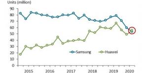 Huawei je prvi put pretekao Samsung na tržištu pametnih telefona