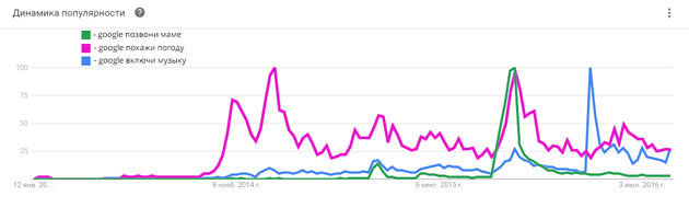 Raspored popularnost glasovne upite Google Trends