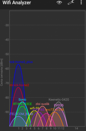 Xiaomi Router 3: Razina signala na mjestu 4