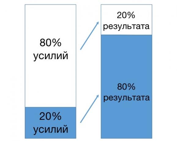 Pareto zakon