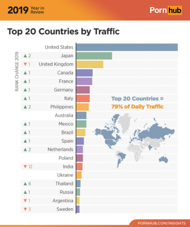 Pornhub 2019: statistika prometa