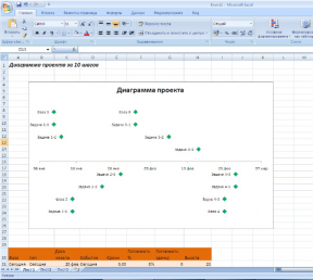 Kako napraviti grafikon rada na projektu u Excelu u 10 koraka