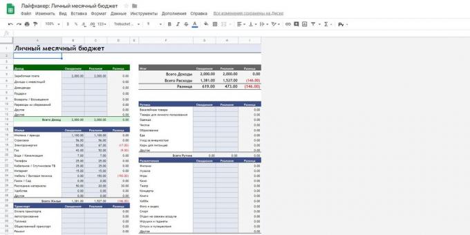 Kako upravljati novcem honorarac: «Google proračunske tablice” predložak ‘osobni i obiteljski proračun’