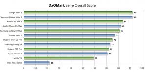 Što smartphone kupiti savršen autoportret: Prva ocjena DxOMark