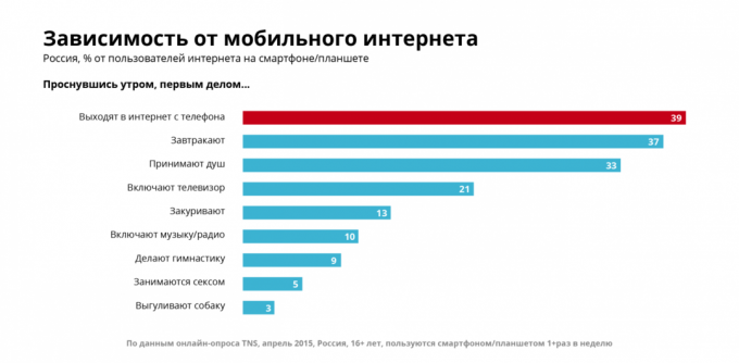 Ovisnost o pametnim telefonima i mobilnim internetom, raspored