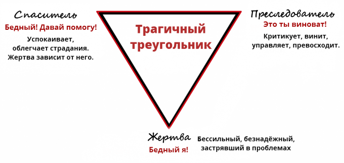 Psihologija žrtva: tragična trokut