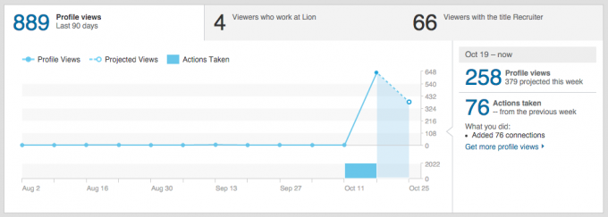 Statistika LinkedIn profil u 4 dana