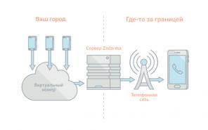 Zadarma: kako uštedjeti na roamingu, rad u inozemstvu