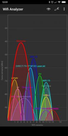Brzina wi-fi: Wifi Analyzer