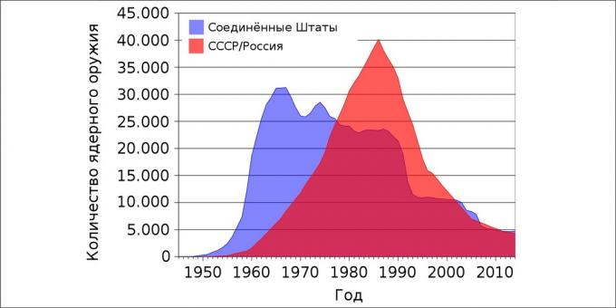 Nuklearni rat: Broj nuklearnog oružja SAD-a i SSSR-a / Rusije po godinama