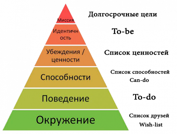 Komunikacija logičke razine piramide i popisima