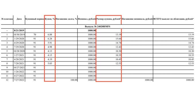 Budući kuponi OFZ-PK nisu poznati, ali izdavatelj objavljuje tečaj i vrijednost rubalja već plaćenih kupona. Mijenjaju se prema tečaju Centralne banke.