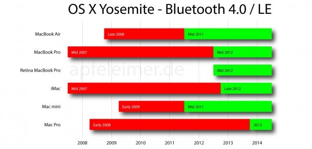OS X Yosemite-Handoffa-Bluetooth 4.0 Apfeleimer-001